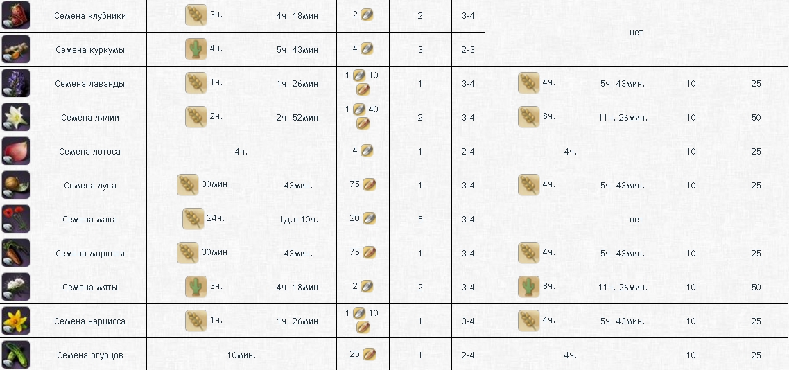 Таблица роста растений в ArcheAge - картинки